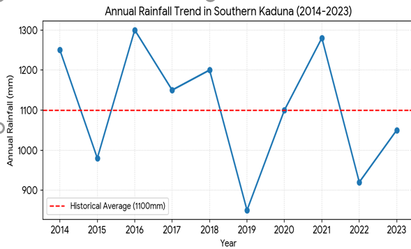 Annual Rainfall Trend in Southern Kaduna (2014–2023)