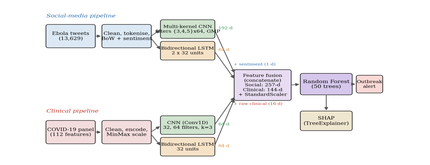 Detailed Design of the Proposed Explainable Hybrid Framework. Two Modality Pipelines (Social-Media, Top; Clinical, Bottom) Each Apply A CNN and A Bidirectional LSTM Whose Feature Vectors Are Fused (With Sentiment or Raw Clinical Features), Standardized, And Classified By A Random Forest, With SHAP Providing Interpretability