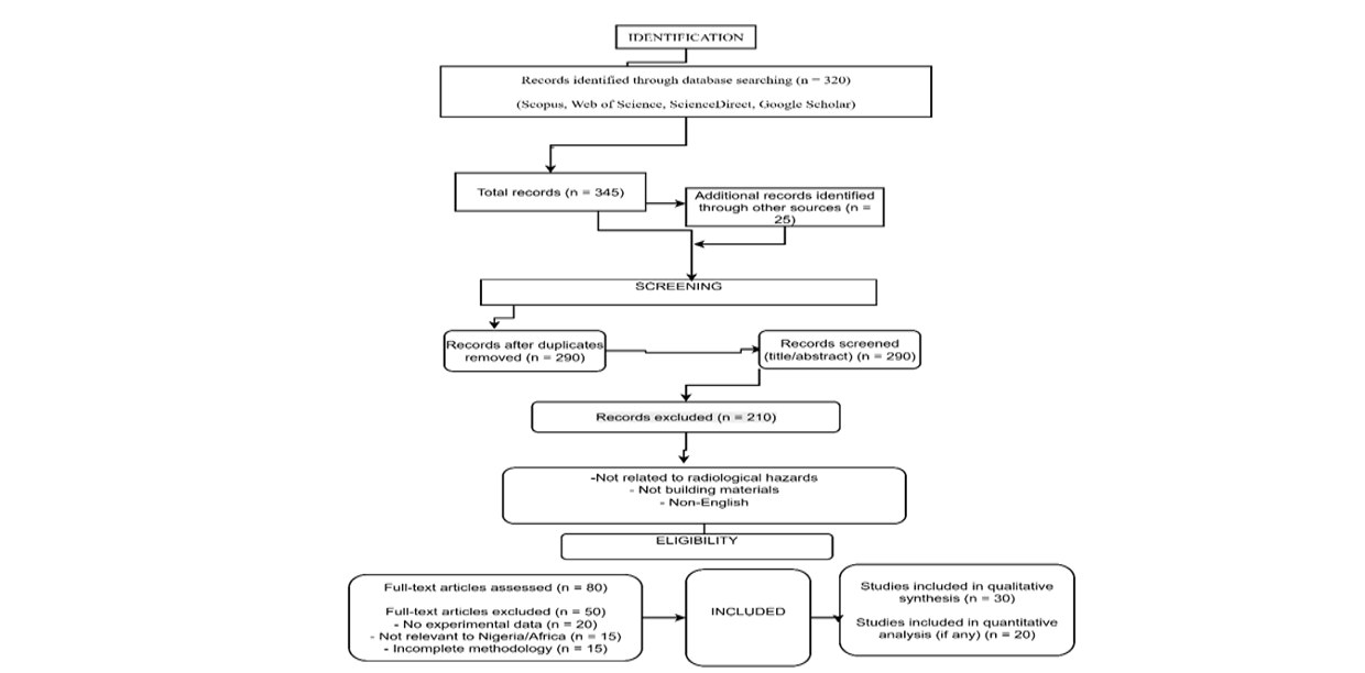 Shows the PRISMA Flowchart
