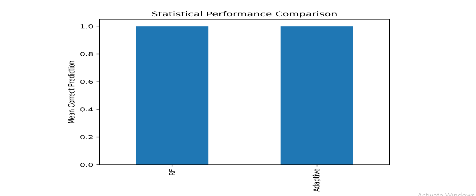Statistical Performance Comparison