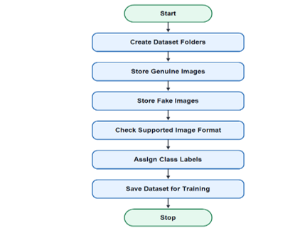 Dataset Preparation Flowchart