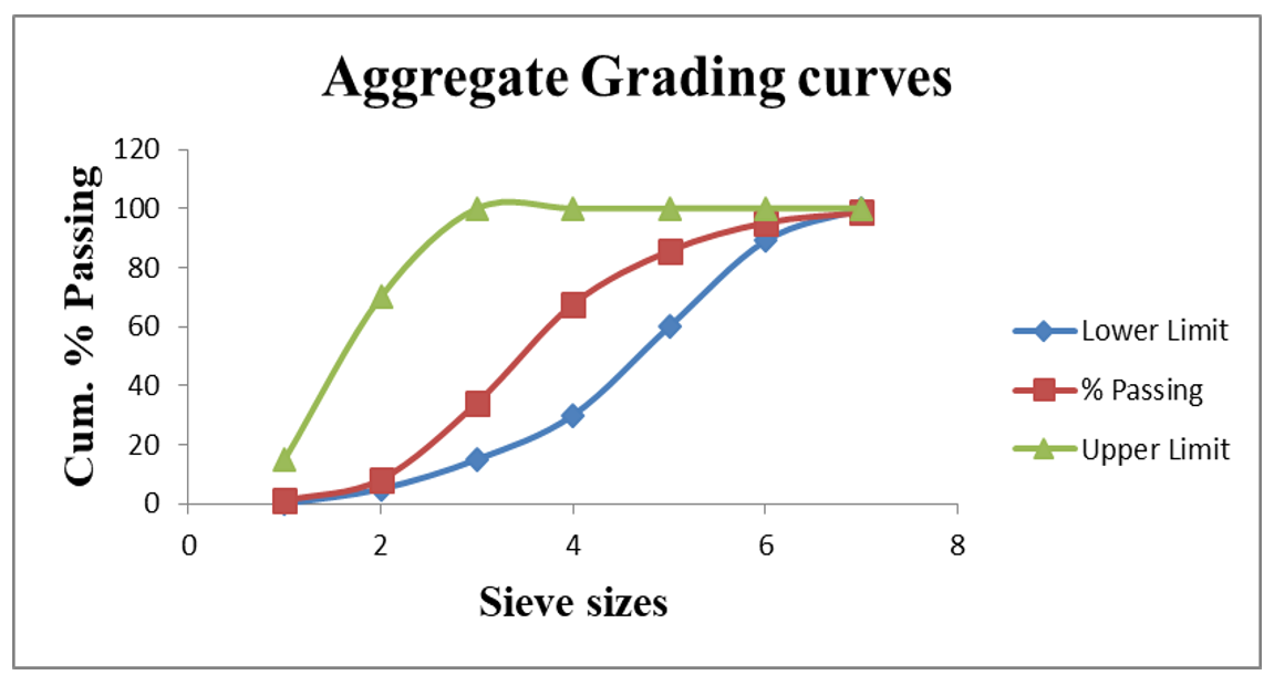 Particle Size Distribution Curves for Fine Aggregate, (Zone 1)