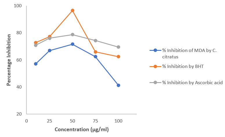 Scatter Plot showing Percentage Inhibition Levels of Essential Oils from C. citratus