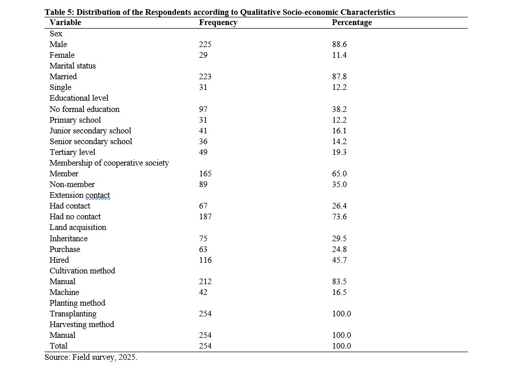 Distribution of the Respondents according to Qualitative Socio-economic Characteristics