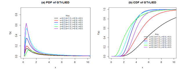 PDF and CDF of GTLIED for Selected Parameter Values
