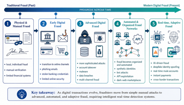Evolution of Financial Fraud