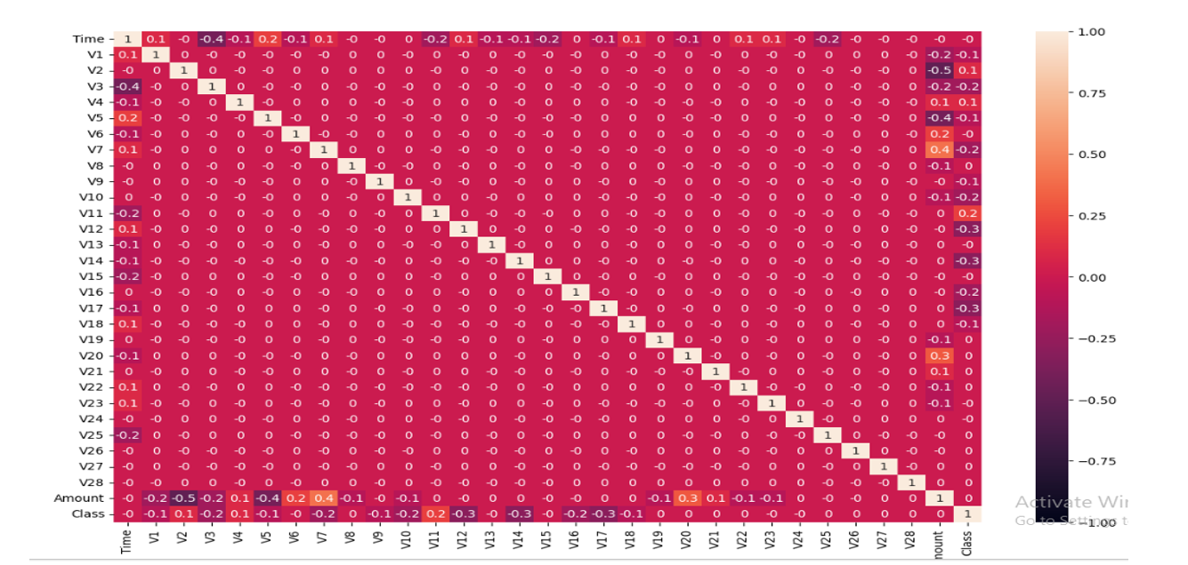 Heatmap Showing the Correlation between Data Features
