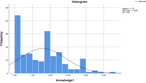 Histogram Showing Visual Representation