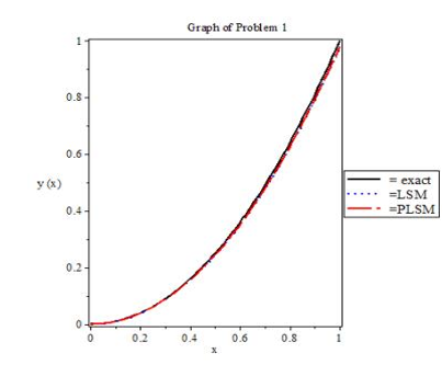 Graph Representation of Problem 1