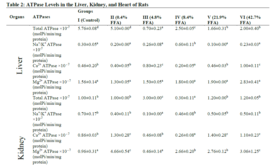 ATPase Levels in the Liver, Kidney, and Heart of Rats