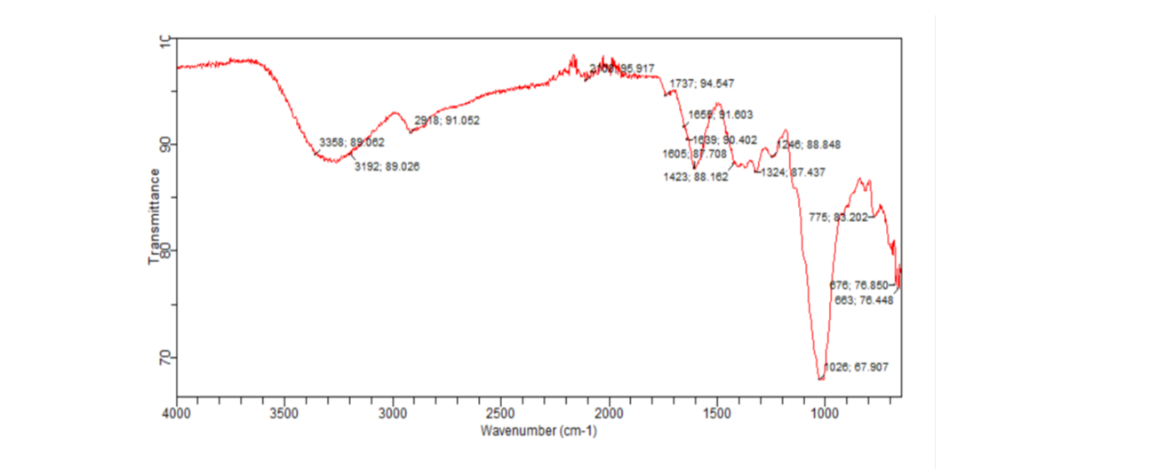 FTIR of Henna Dye