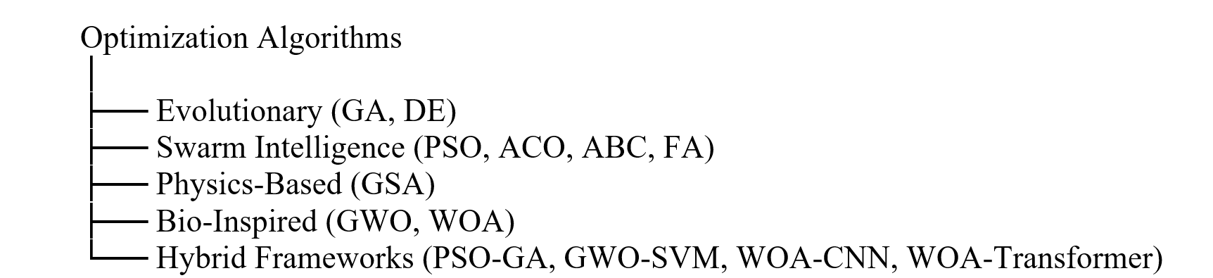 Classification of Optimization Algorithms