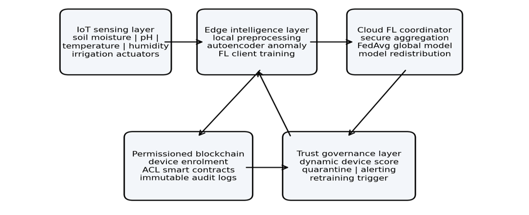 Architecture of the Blockchain-Enhanced Federated Learning and Trust-Aware Security Framework for Smart Agriculture