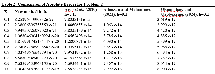 Comparison of Absolute Errors for Problem 2