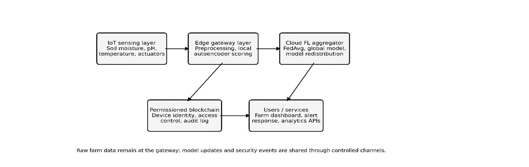 Architecture of the Proposed Blockchain-Enhanced Federated Anomaly-Detection Framework for Smart Agriculture
