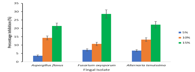 Percentage Inhibition of Radial Mycelial Growth of Fungal Isolates by A. Indica Leaf Extracts at Different Concentrations