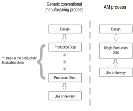 Production Step Sin AM and CM Processes (Baumers,2012)