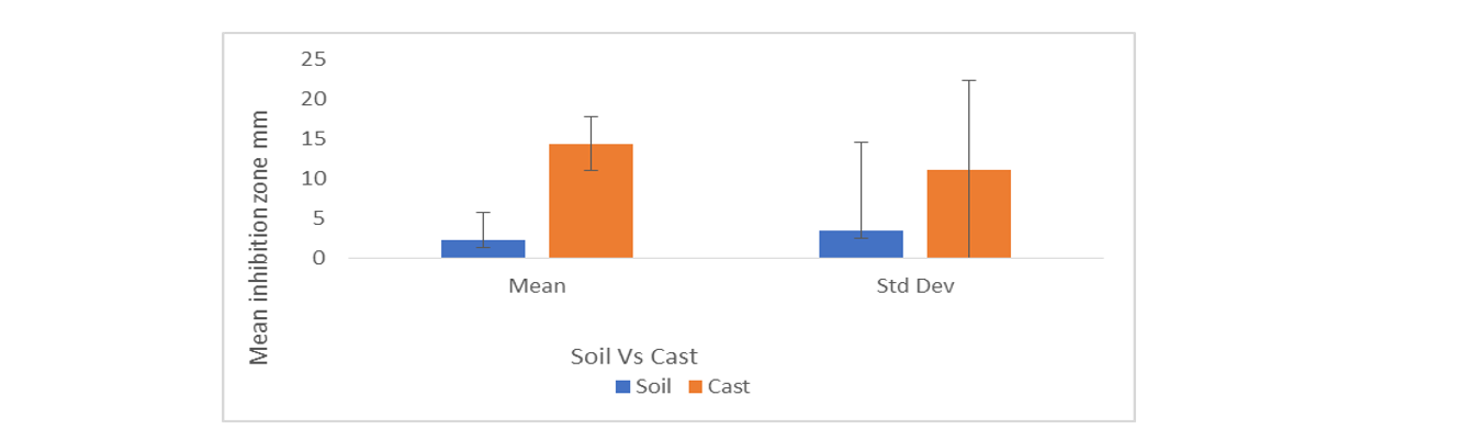 Bar graph for Mean of Agar Disk Diffusion Test Result for Earthworm Soil versus Cast Isolates