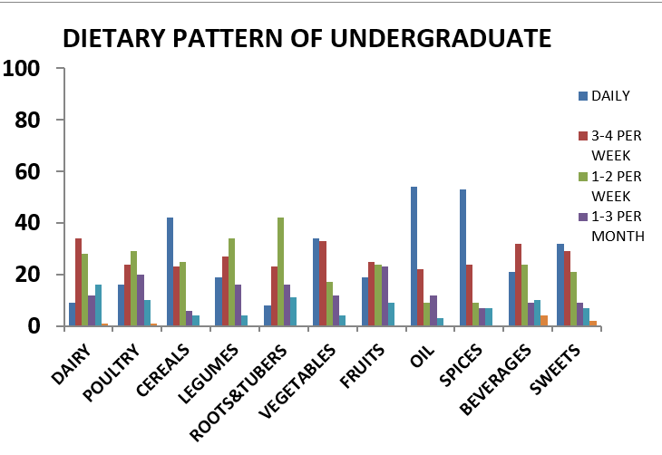 Dietary Pattern of Undergraduate Students in Federal University Dutsin-Ma, Katsina