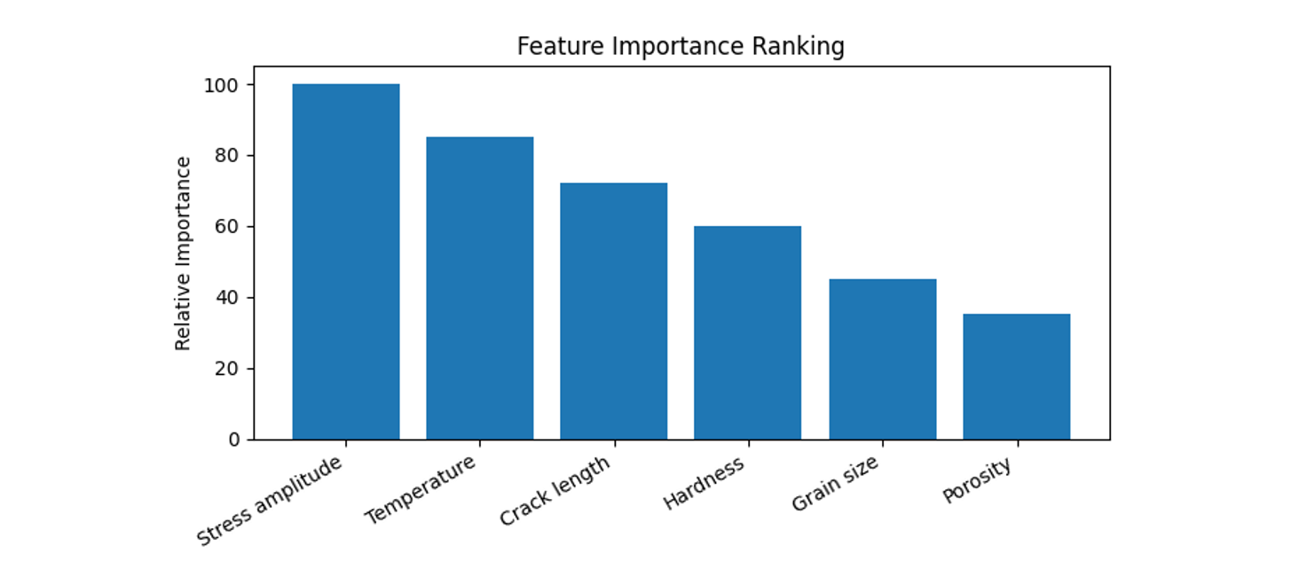 Feature Importance Ranking