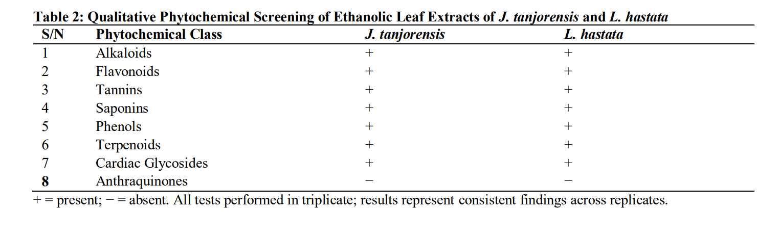 Qualitative Phytochemical Screening of Ethanolic Leaf Extracts of J. tanjorensis and L. hastata