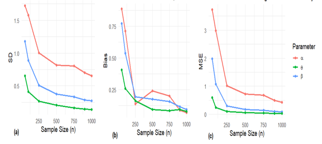 SD, Bias and MSE plots of Simulation study of MLEs for Weighted Sanni–Lindley Distribution at α=1.5, θ=2.0, β=1.2