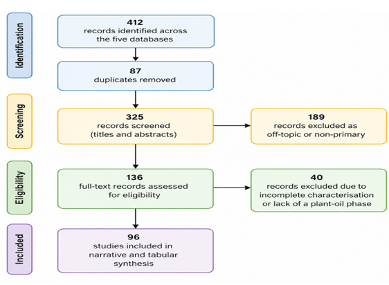 PRISMA Lite Flow Diagram Summarizing Record Identification, Screening, Eligibility Assessment and Inclusion of the 96 Studies