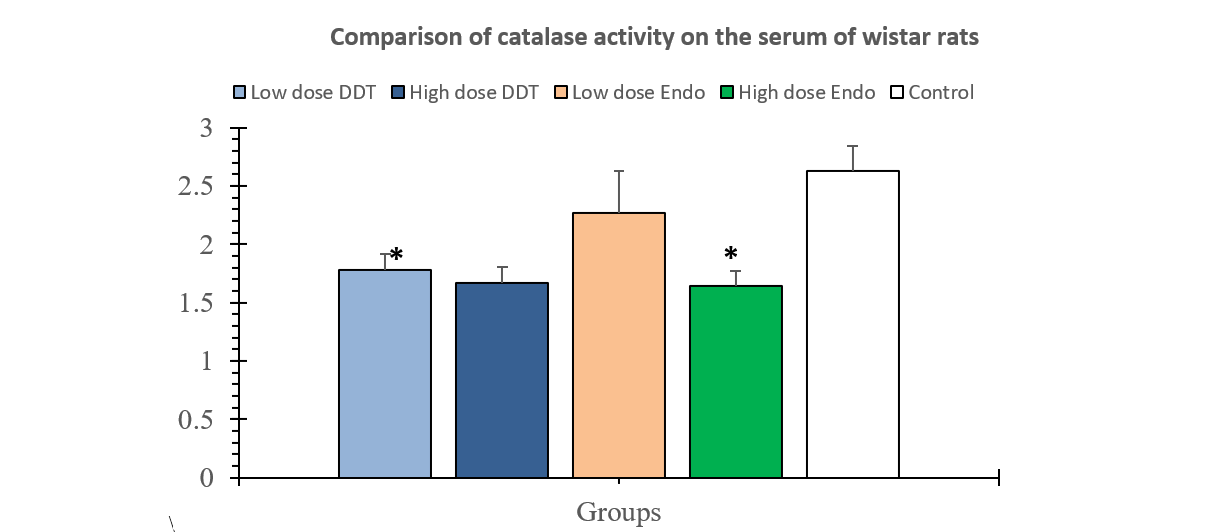 Comparison of catalase activity on the serum of wistar rats