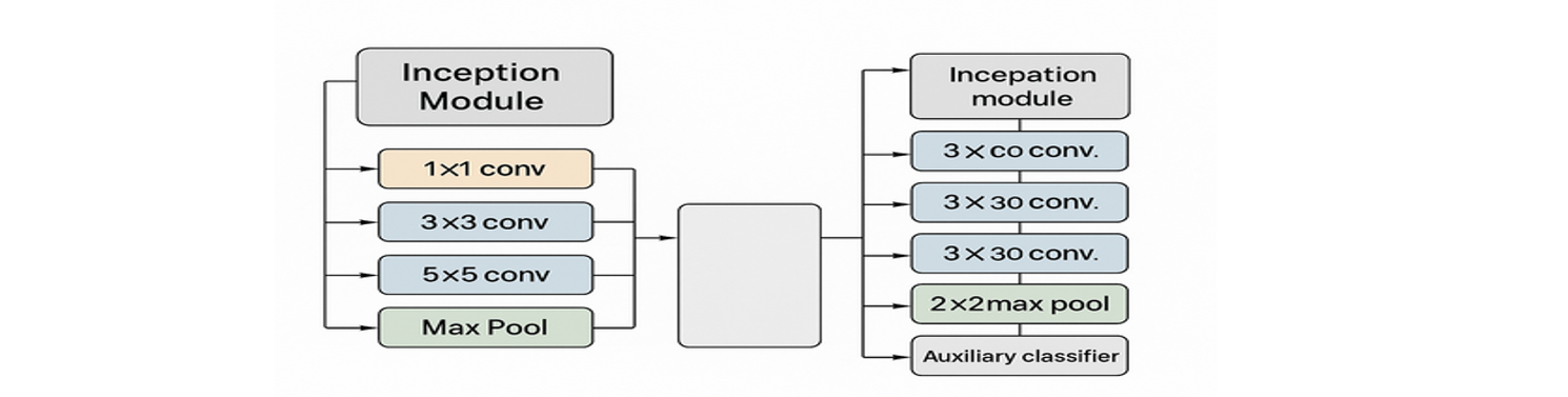 Googlenet Architecture