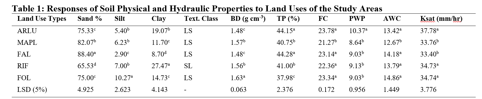 Responses of Soil Physical and Hydraulic Properties to Land Uses of the Study Areas