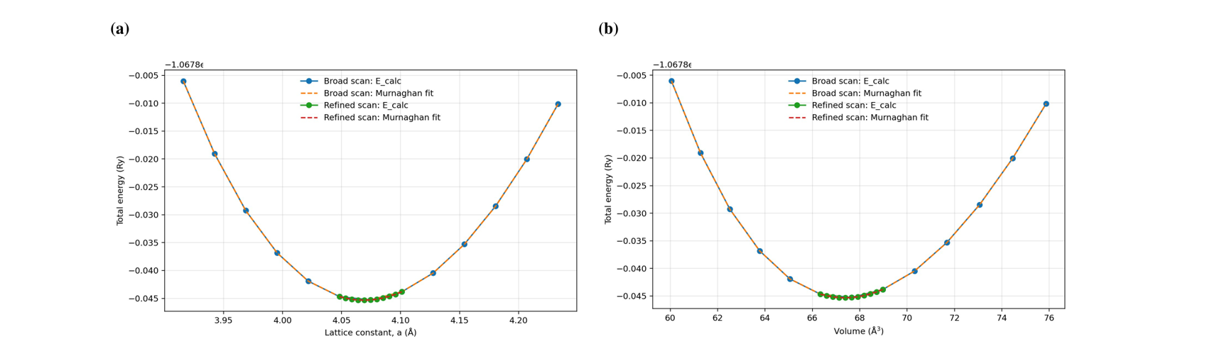 Equation-of-state of cubic SrHfO₃ (ev.x): (a) total energy as a function of lattice constant for broad and refined scans and (b) total energy as a function of unit-cell volume