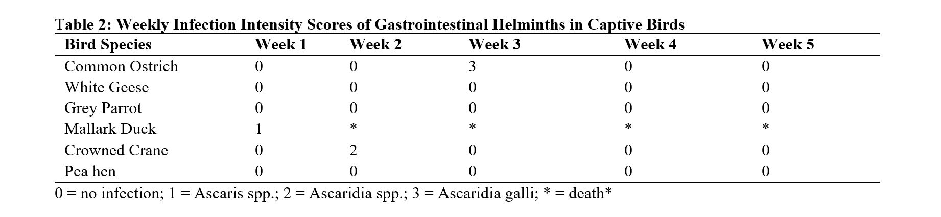 Weekly Infection Intensity Scores of Gastrointestinal Helminths in Captive Birds