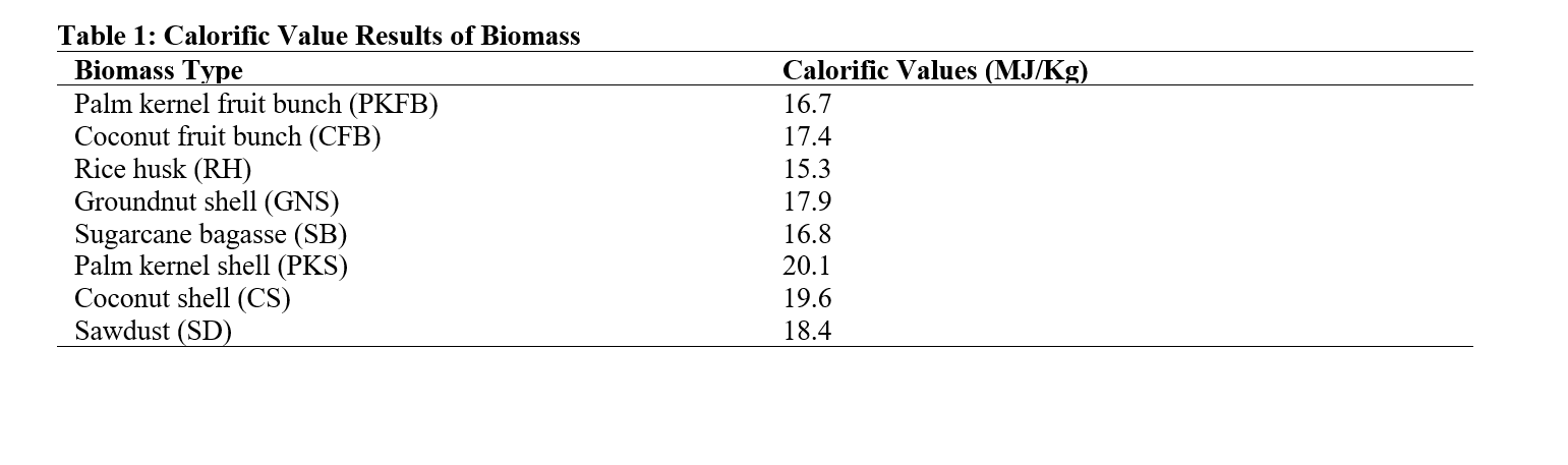 Calorific Value Results of Biomass