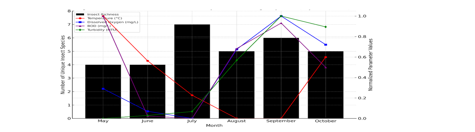 Correlation between Insect Richness and Physicochemical Changes