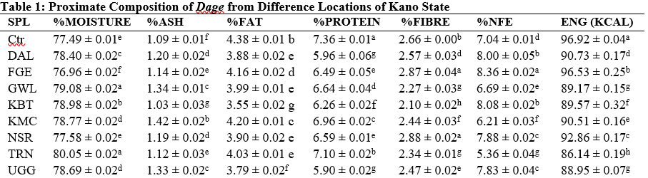 Proximate Composition of Dage from Difference Locations of Kano State