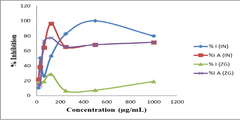 Graph Showing the Antioxidant Activities of Methanol Extracts of Indigofera nummulariifolia (IN) and Zornia glochidiata (ZG) leaves. (% Inhibition)