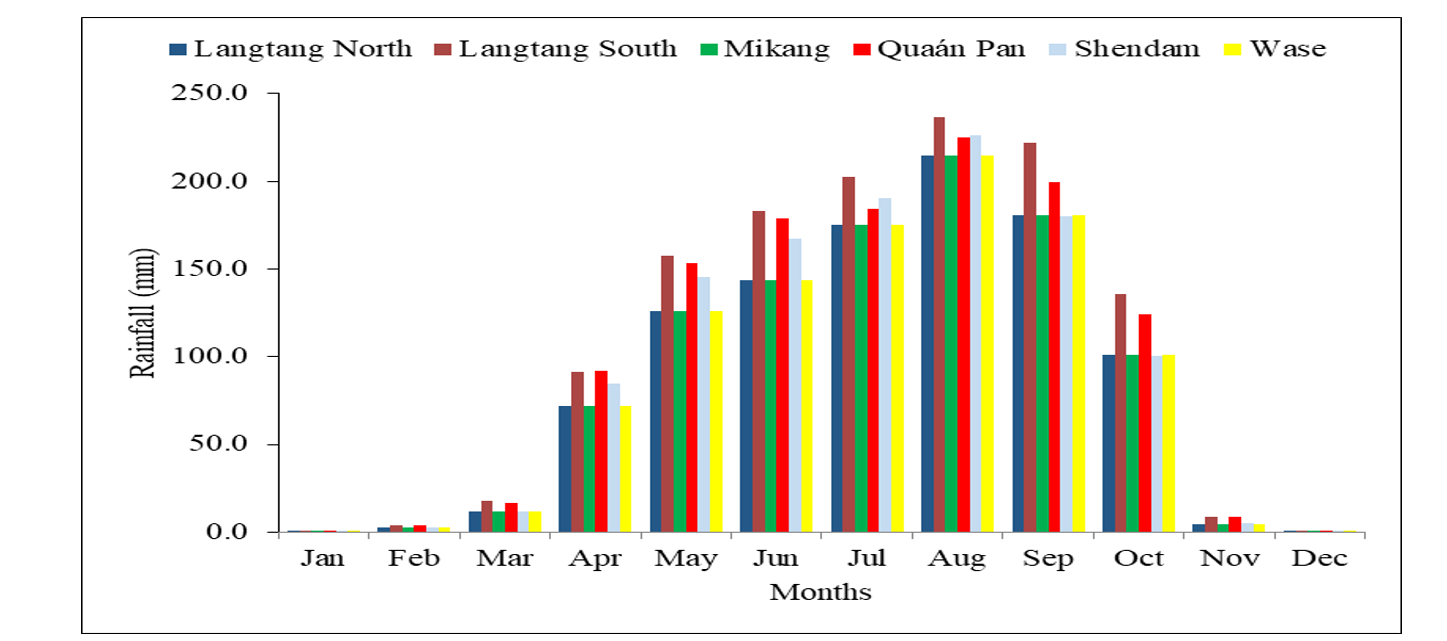 Seasonal (Monthly) Rainfall Variability in the Study Area