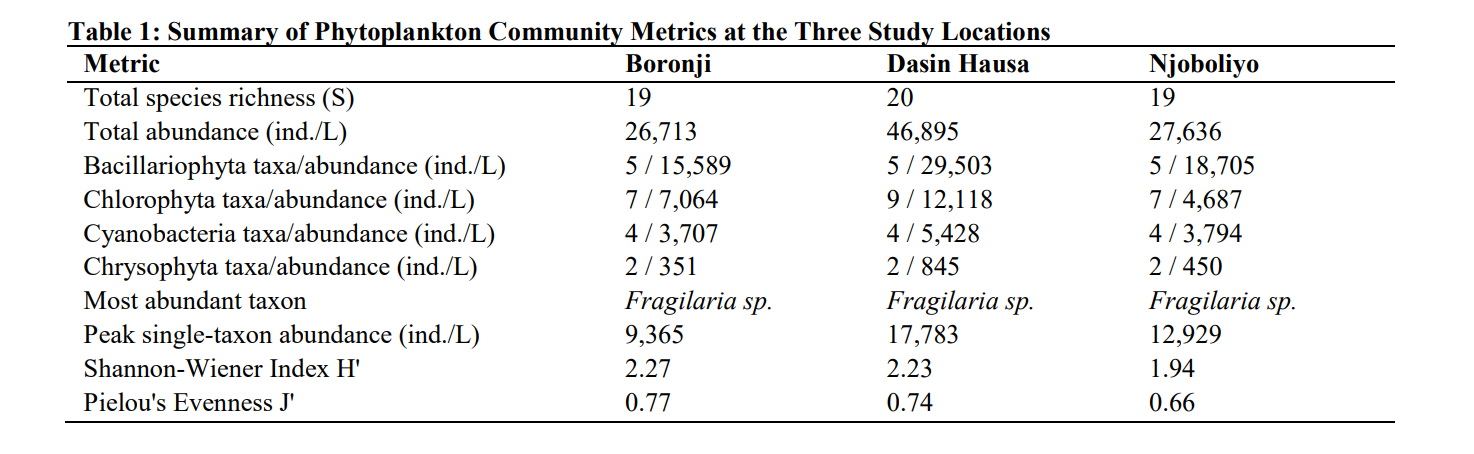 Summary of Phytoplankton Community Metrics at the Three Study Locations