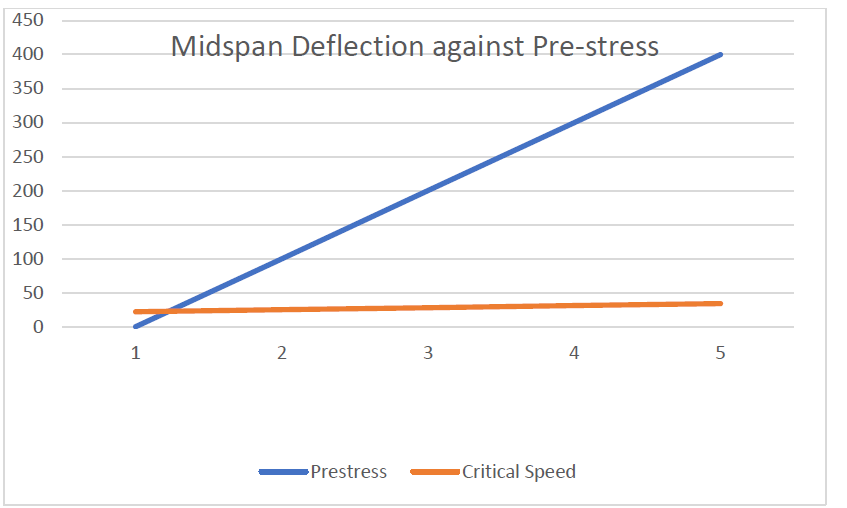Maximum Midspan Deflection versus Prestress