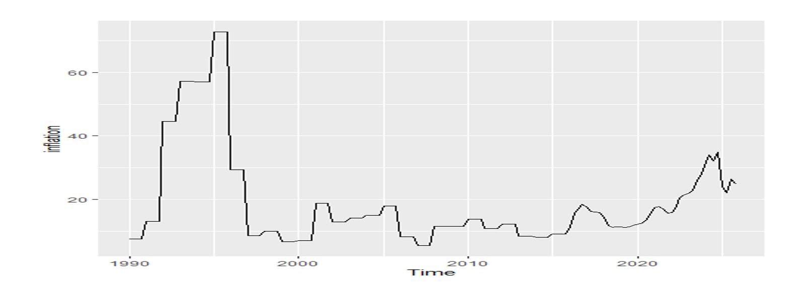 Time plot for inflation rate