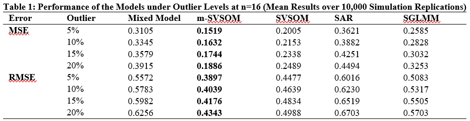 Performance of the Models under Outlier Levels at n=16 (Mean Results over 10,000 Simulation Replications)