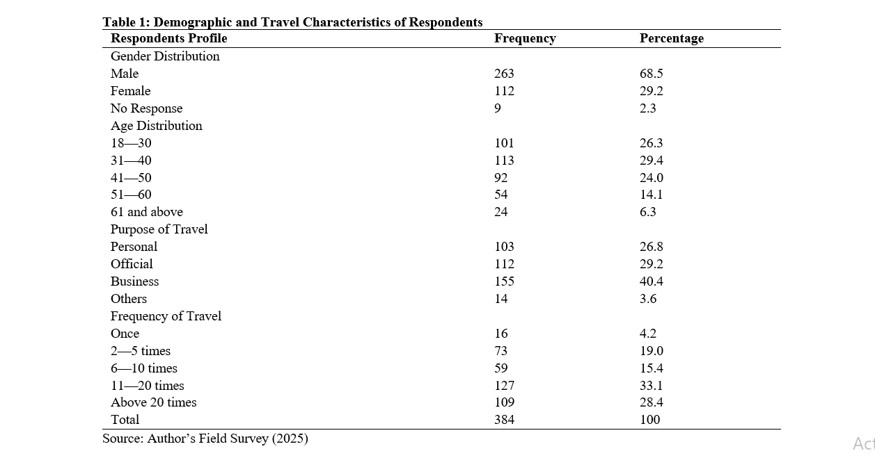Demographic and Travel Characteristics of Respondents