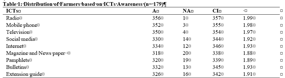 Distribution of Farmers based on ICTs Awareness (n= 179)