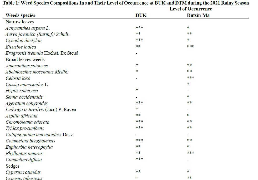 Weed Species Compositions In and Their Level of Occurrence at BUK and DTM during the 2021 Rainy Season
