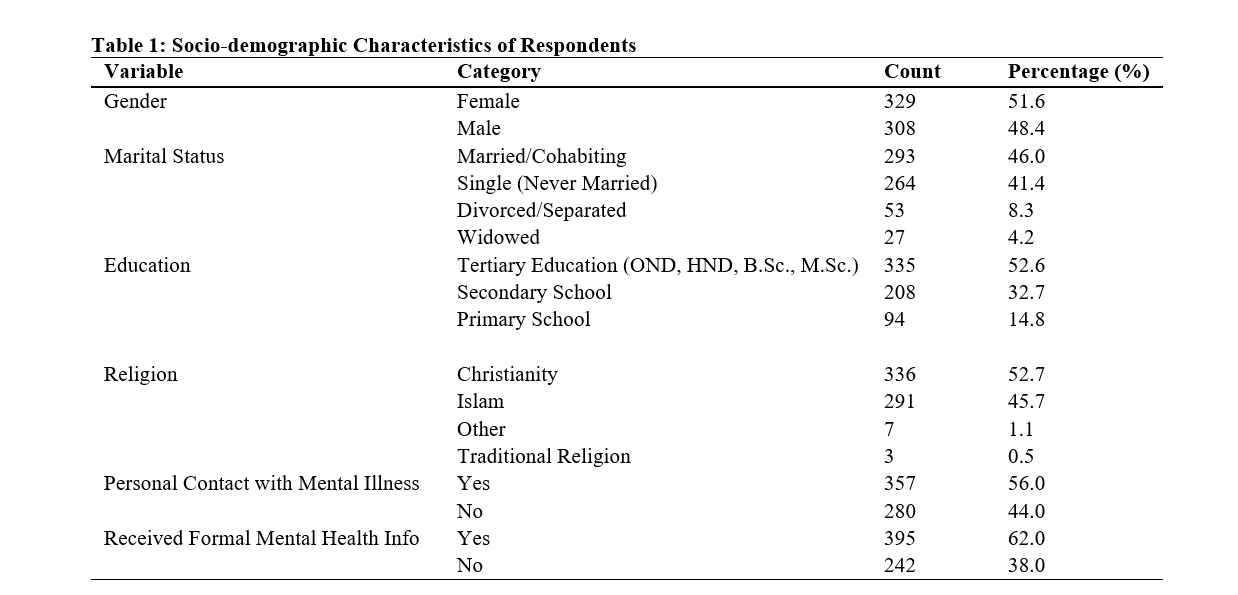 Socio-demographic Characteristics of Respondents