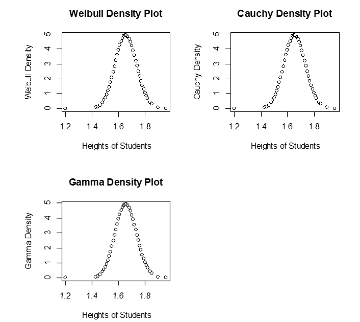 Plots of the Weibull, Cauchy, Gamma Probabilities and The Heights of Students