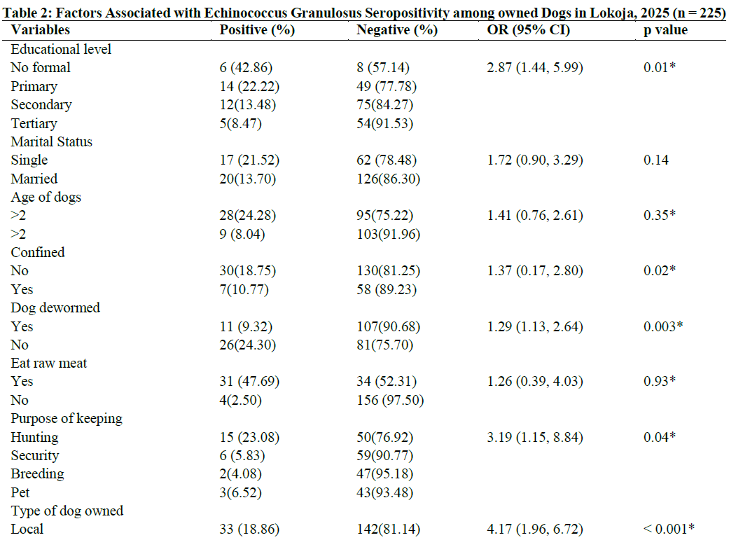 Factors Associated with Echinococcus Granulosus Seropositivity among owned Dogs in Lokoja, 2025 (n = 225)