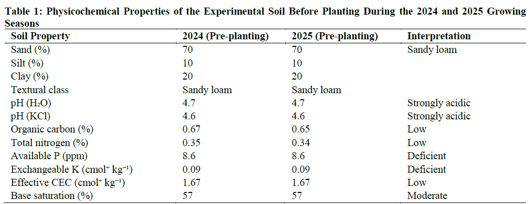 Physicochemical Properties of the Experimental Soil Before Planting During the 2024 and 2025 Growing Seasons