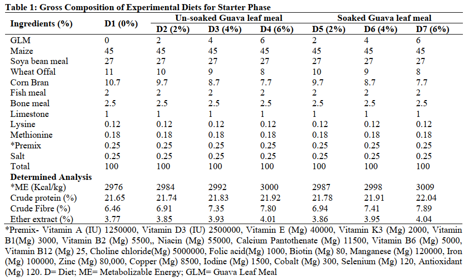 Gross Composition of Experimental Diets for Starter Phase