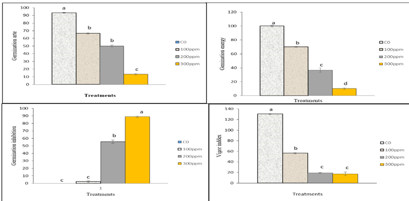 Impact of Barium on the in Vitro Germination Indices Assessment at 100 ppm Exposure